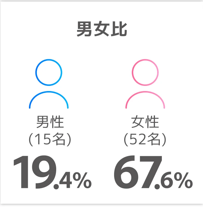 男女比 男性15名 女性52名 19.4%:67.6%