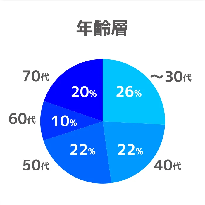 年齢層 ~30代 26%, 40代 22%, 50代 22%, 60代 10%, 70代 20%