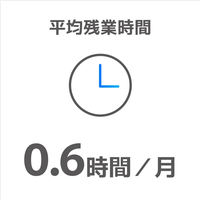 平均残業時間 0.6時間/月