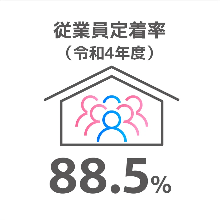 従業員定着率(令和4年度)88.5%